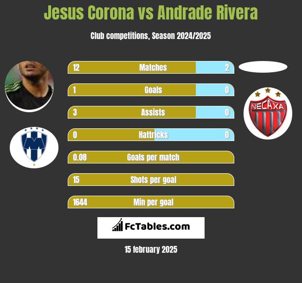 Jesus Corona vs Andrade Rivera h2h player stats