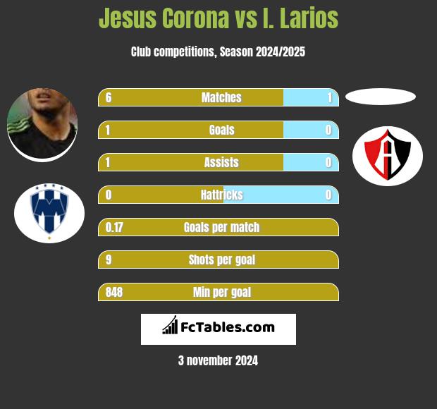 Jesus Corona vs I. Larios h2h player stats