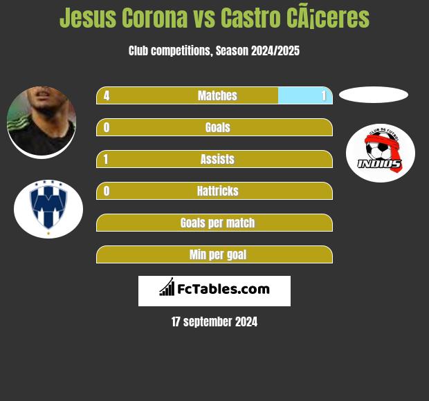 Jesus Corona vs Castro CÃ¡ceres h2h player stats