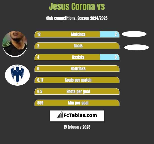 Jesus Corona vs  h2h player stats