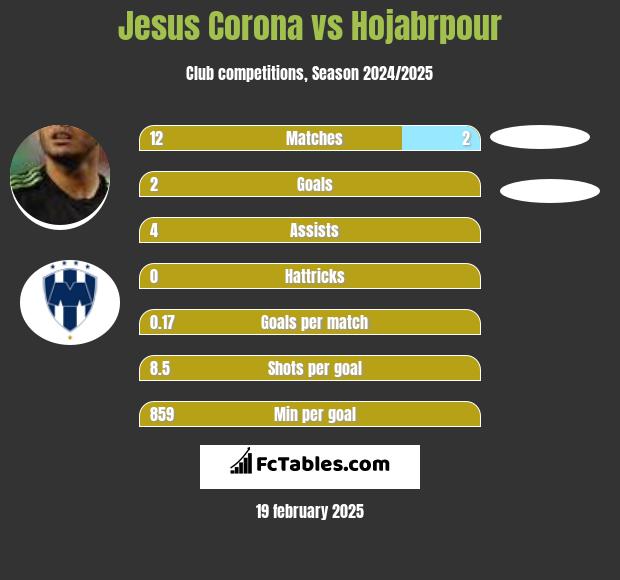 Jesus Corona vs Hojabrpour h2h player stats