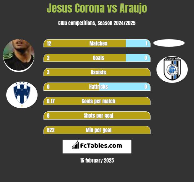 Jesus Corona vs Araujo h2h player stats