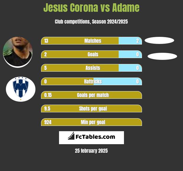 Jesus Corona vs Adame h2h player stats