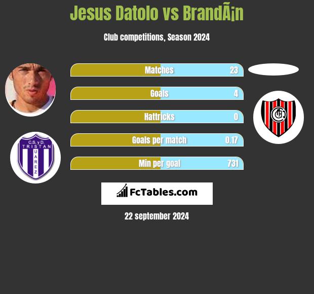 Jesus Datolo vs BrandÃ¡n h2h player stats