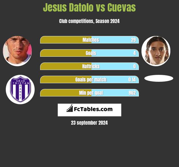 Jesus Datolo vs Cuevas h2h player stats