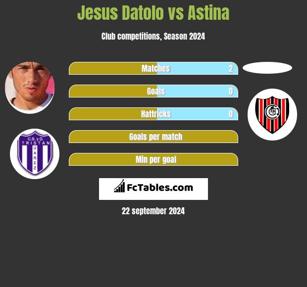 Jesus Datolo vs Astina h2h player stats