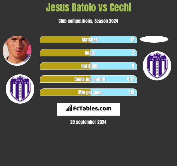 Jesus Datolo vs Cechi h2h player stats