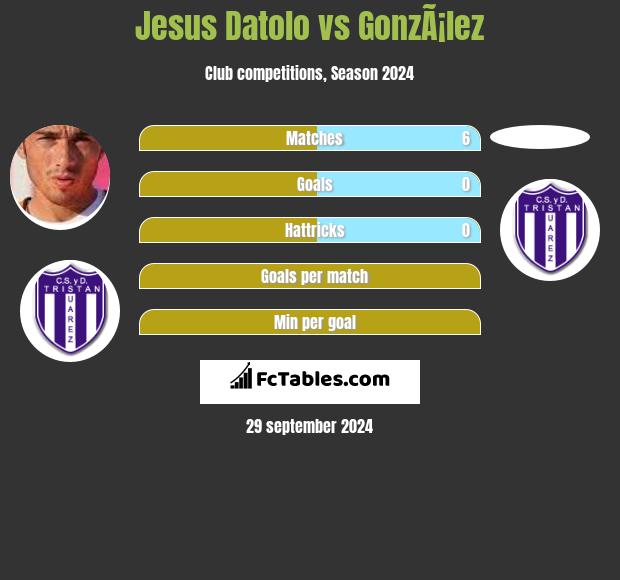 Jesus Datolo vs GonzÃ¡lez h2h player stats