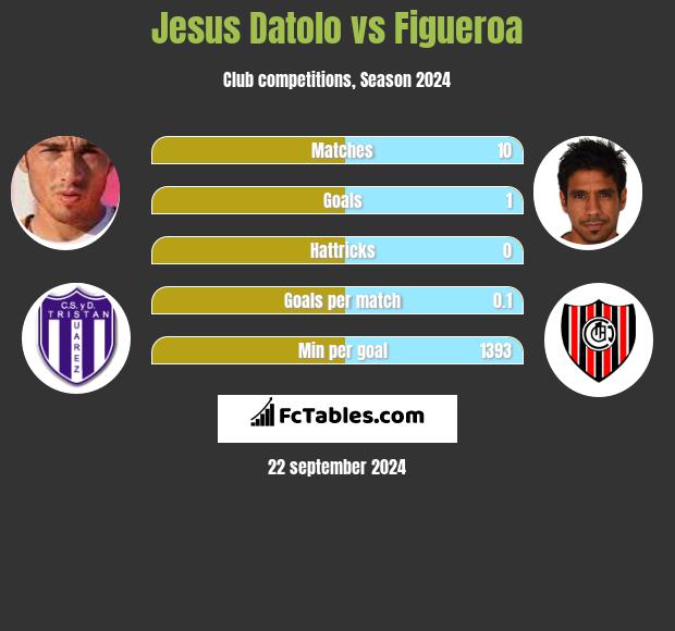 Jesus Datolo vs Figueroa h2h player stats