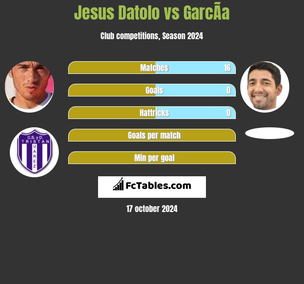 Jesus Datolo vs GarcÃ­a h2h player stats