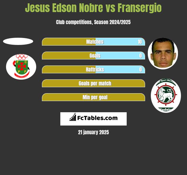 Jesus Edson Nobre vs Fransergio h2h player stats