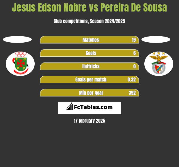 Jesus Edson Nobre vs Pereira De Sousa h2h player stats