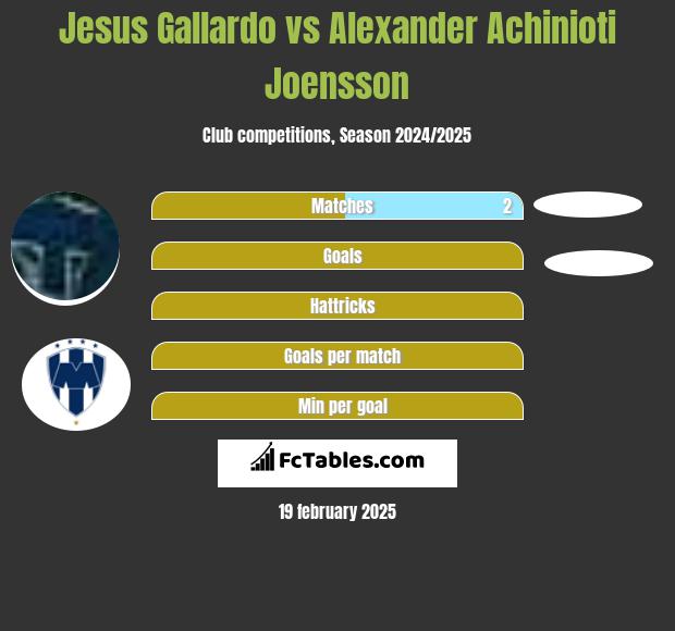 Jesus Gallardo vs Alexander Achinioti Joensson h2h player stats