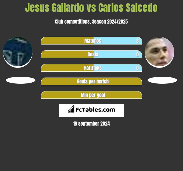 Jesus Gallardo vs Carlos Salcedo h2h player stats