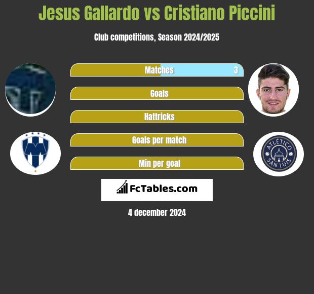 Jesus Gallardo vs Cristiano Piccini h2h player stats