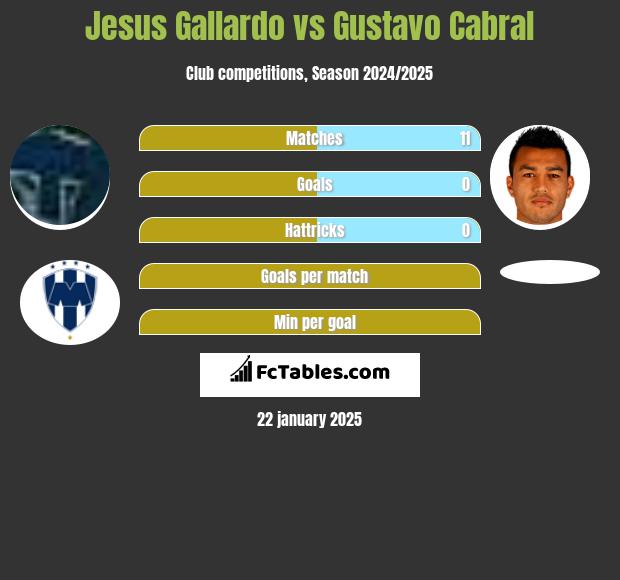 Jesus Gallardo vs Gustavo Cabral h2h player stats