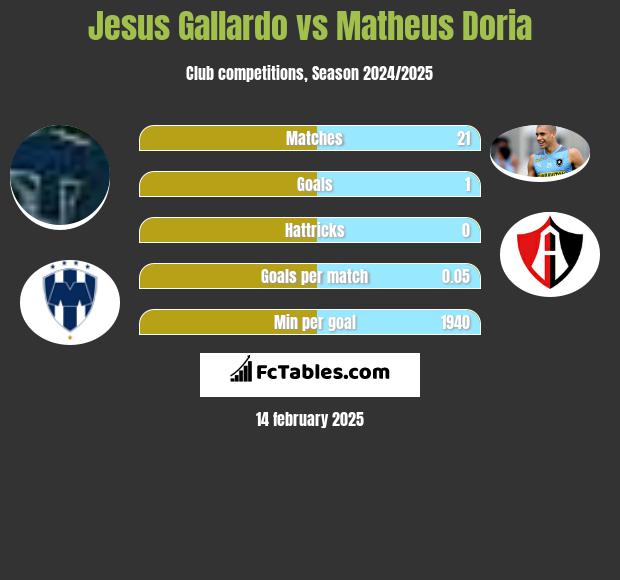 Jesus Gallardo vs Matheus Doria h2h player stats