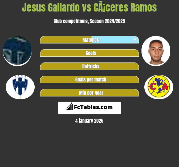 Jesus Gallardo vs CÃ¡ceres Ramos h2h player stats