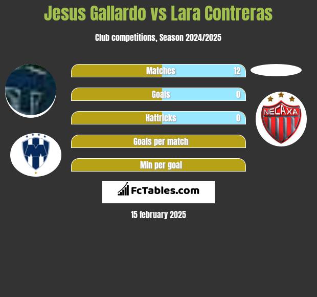 Jesus Gallardo vs Lara Contreras h2h player stats