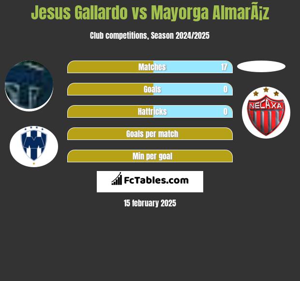 Jesus Gallardo vs Mayorga AlmarÃ¡z h2h player stats