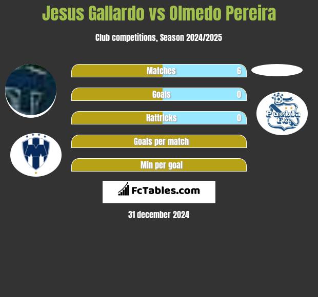 Jesus Gallardo vs Olmedo Pereira h2h player stats