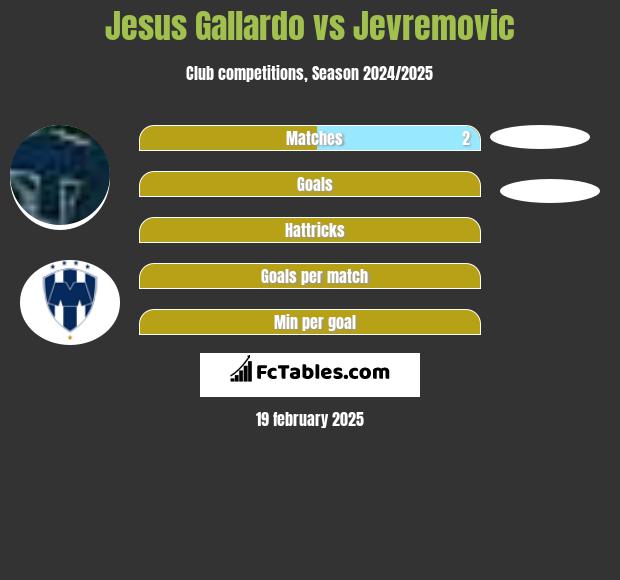 Jesus Gallardo vs Jevremovic h2h player stats