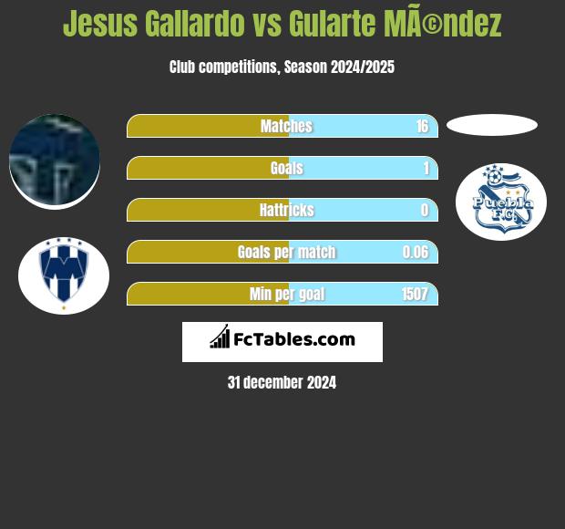 Jesus Gallardo vs Gularte MÃ©ndez h2h player stats