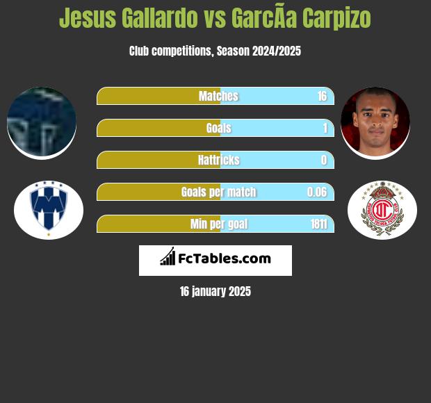 Jesus Gallardo vs GarcÃ­a Carpizo h2h player stats