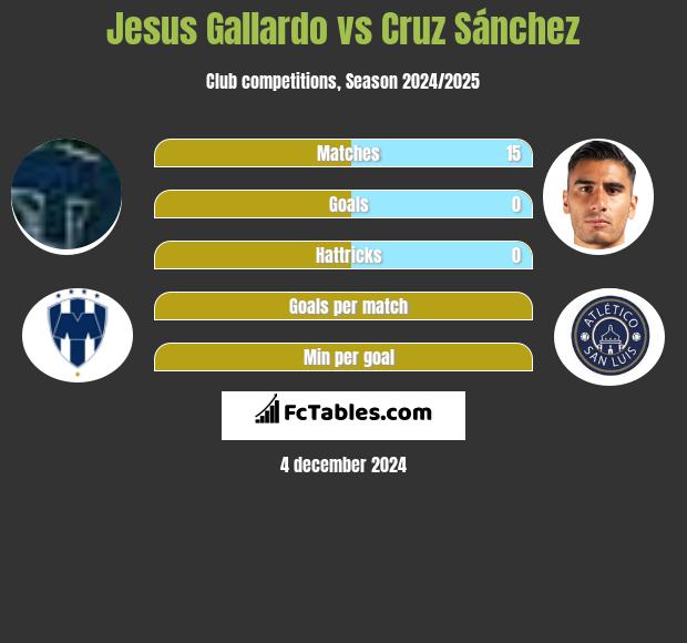 Jesus Gallardo vs Cruz Sánchez h2h player stats