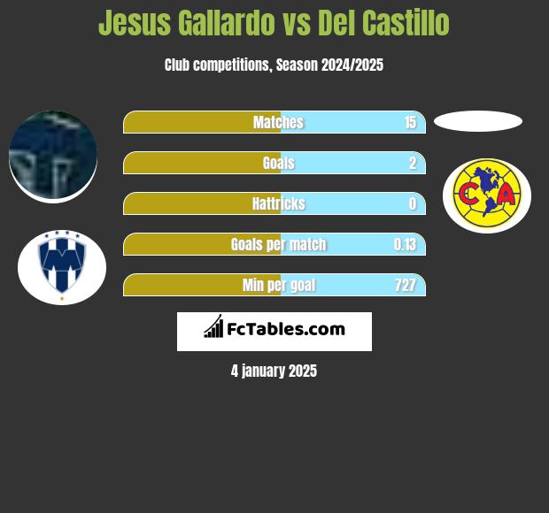 Jesus Gallardo vs Del Castillo h2h player stats