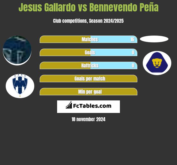 Jesus Gallardo vs Bennevendo Peña h2h player stats