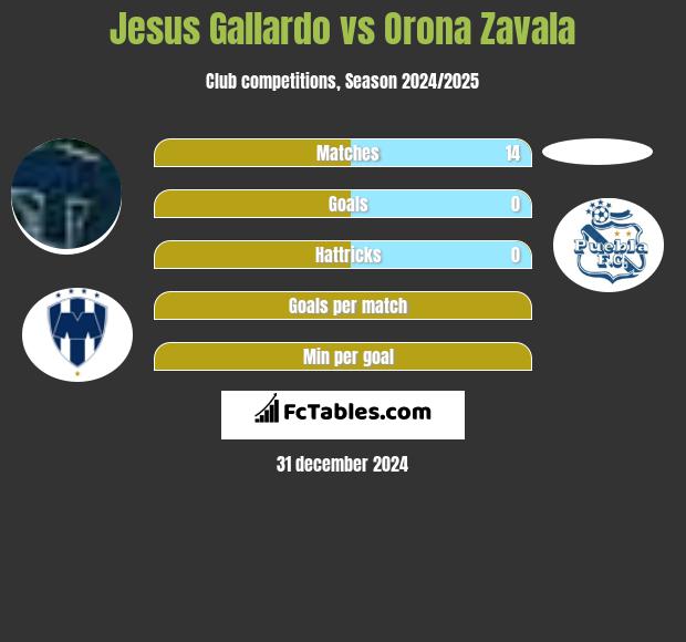 Jesus Gallardo vs Orona Zavala h2h player stats