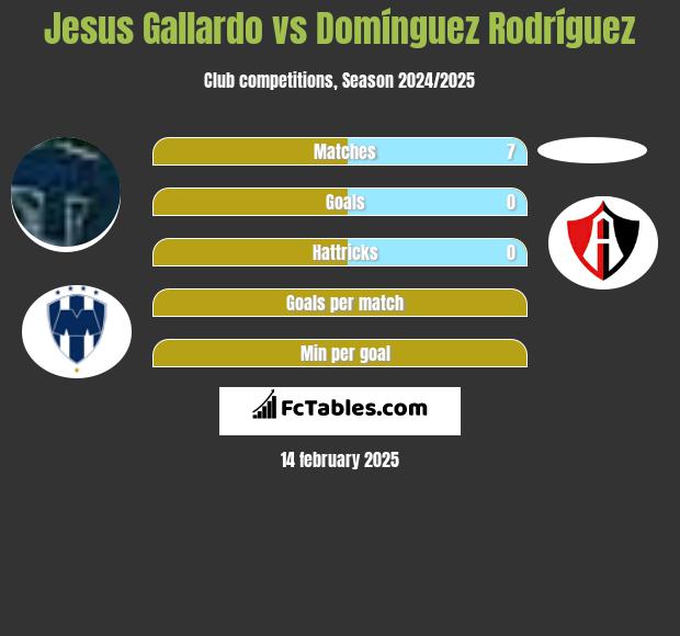 Jesus Gallardo vs Domínguez Rodríguez h2h player stats