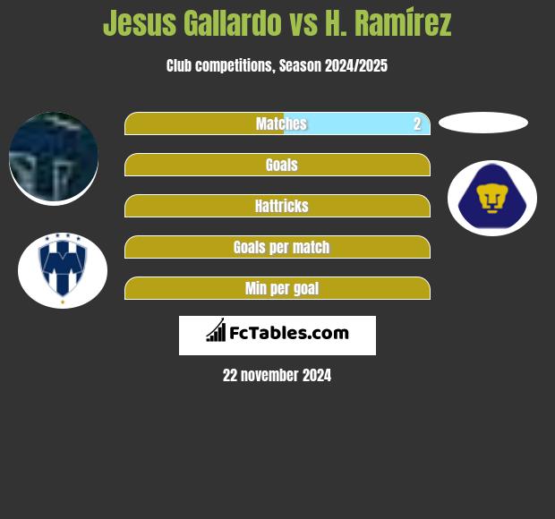 Jesus Gallardo vs H. Ramírez h2h player stats