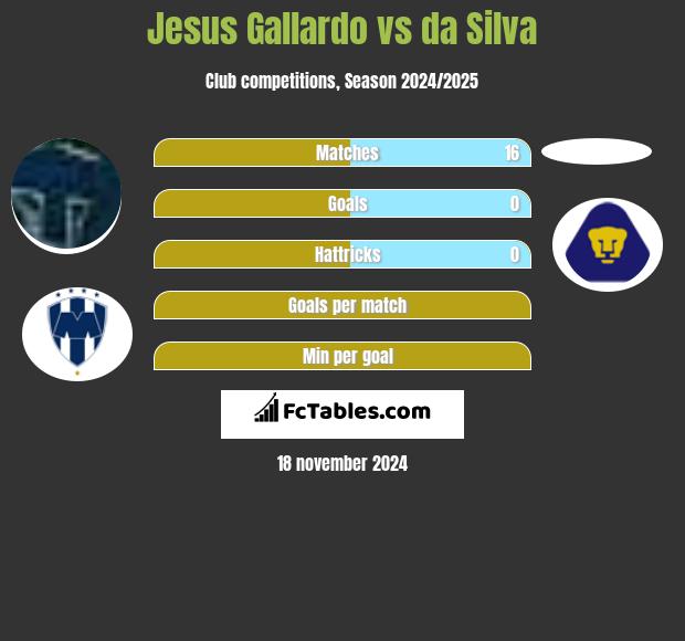 Jesus Gallardo vs da Silva h2h player stats