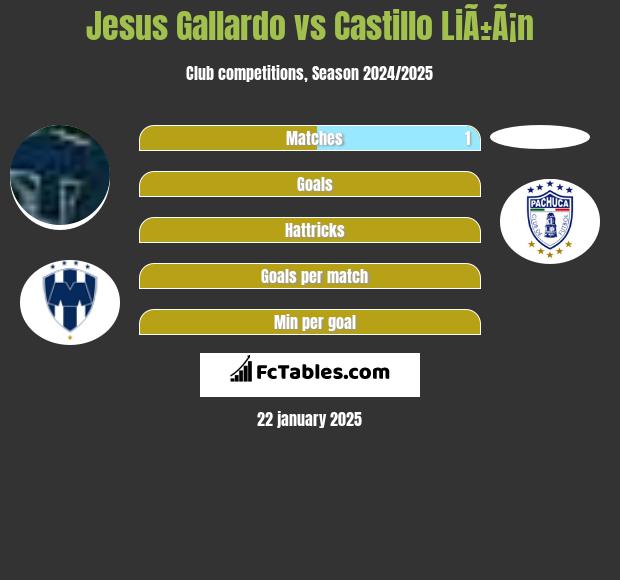 Jesus Gallardo vs Castillo LiÃ±Ã¡n h2h player stats