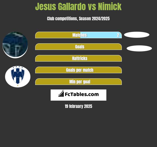 Jesus Gallardo vs Nimick h2h player stats