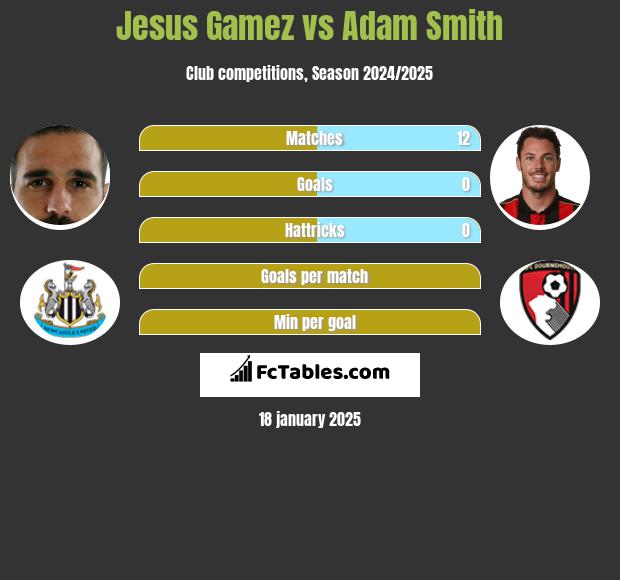 Jesus Gamez vs Adam Smith h2h player stats