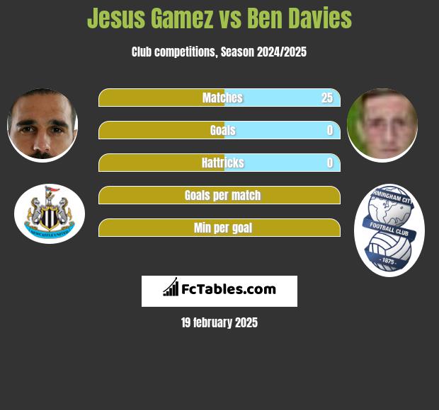 Jesus Gamez vs Ben Davies h2h player stats