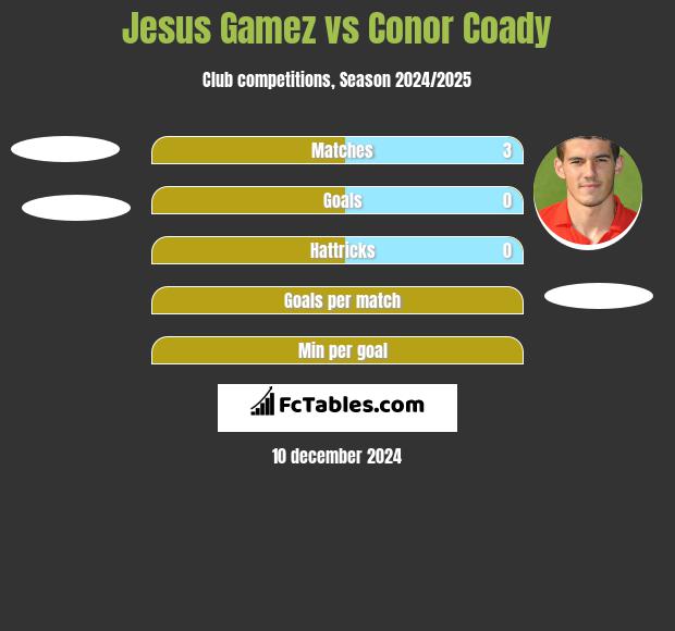 Jesus Gamez vs Conor Coady h2h player stats