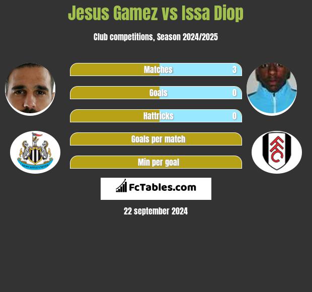 Jesus Gamez vs Issa Diop h2h player stats