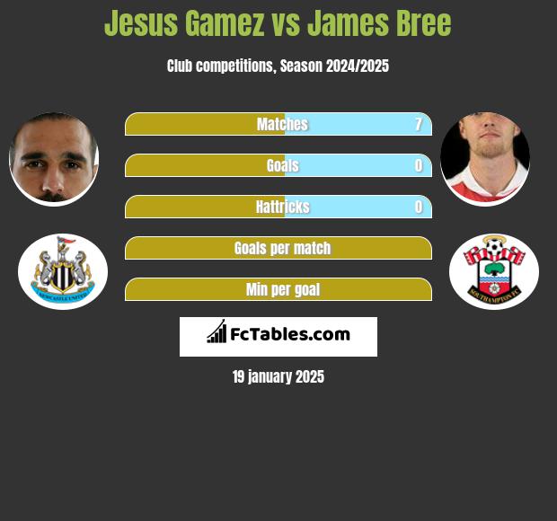 Jesus Gamez vs James Bree h2h player stats