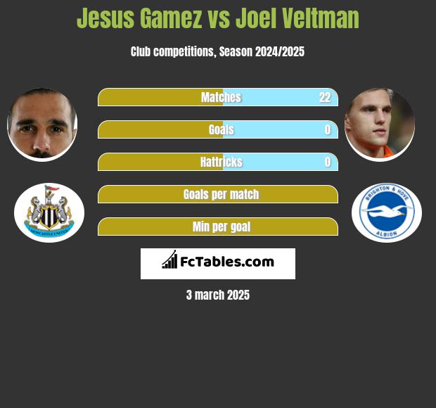 Jesus Gamez vs Joel Veltman h2h player stats