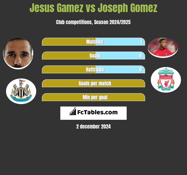 Jesus Gamez vs Joseph Gomez h2h player stats