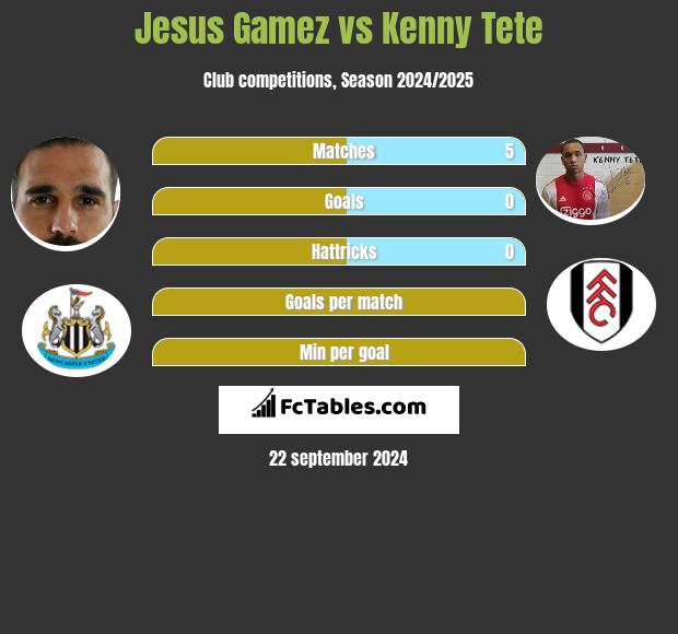 Jesus Gamez vs Kenny Tete h2h player stats