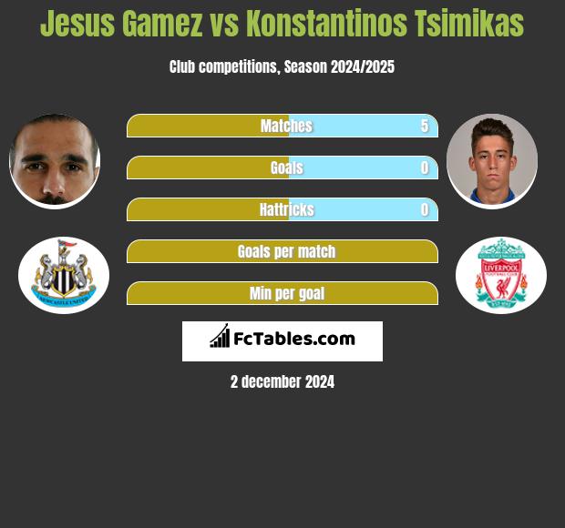 Jesus Gamez vs Konstantinos Tsimikas h2h player stats