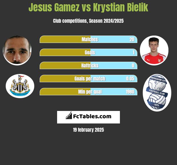 Jesus Gamez vs Krystian Bielik h2h player stats