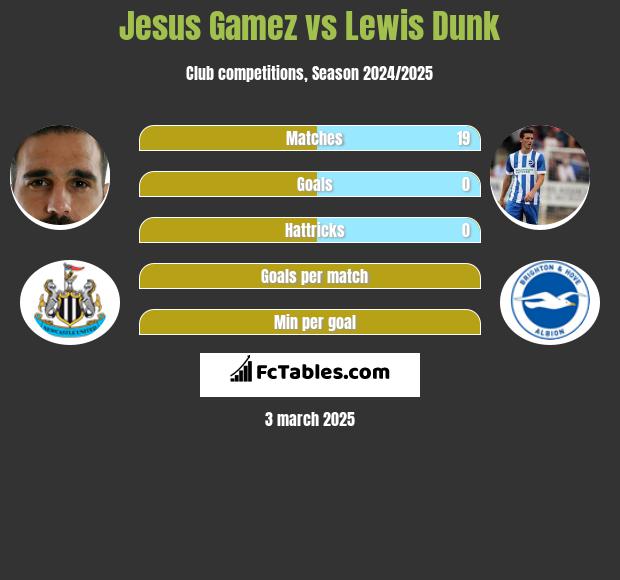 Jesus Gamez vs Lewis Dunk h2h player stats