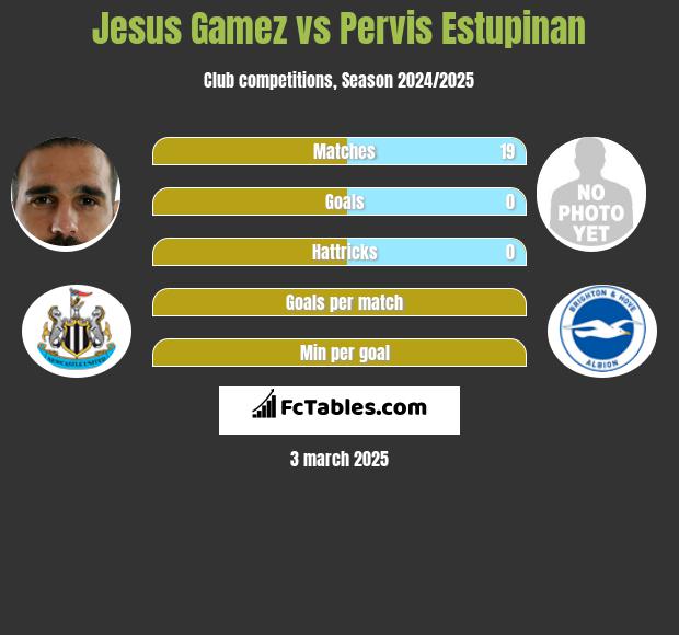 Jesus Gamez vs Pervis Estupinan h2h player stats