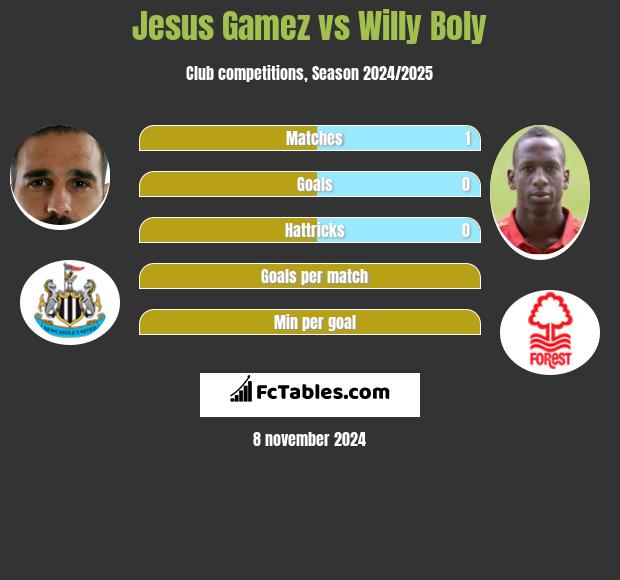 Jesus Gamez vs Willy Boly h2h player stats